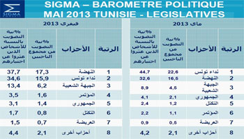 سبر آراء: نداء تونس يتقدم على النهضة ب12 بالمائة