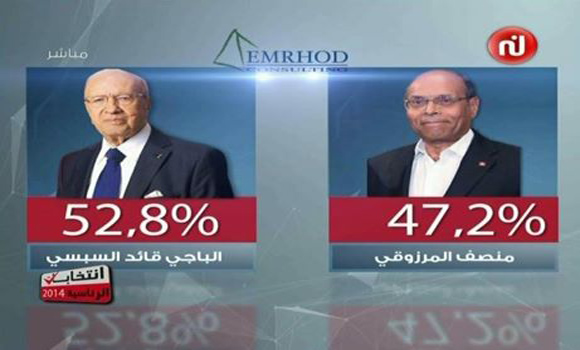 سبر آراء: 52.8 % لقايد السبسي و47.2% للمرزوقي