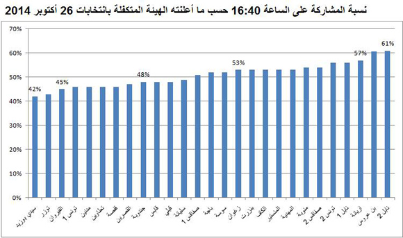 غرافيك- نسب المشاركة في كل الولايات قبل صدور الأرقام النهائية