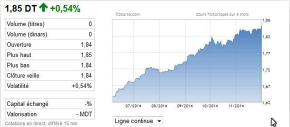 الدينار التونسي يترنّح عند 1.85 مقابل الدولار في هبوط قياسي جديد