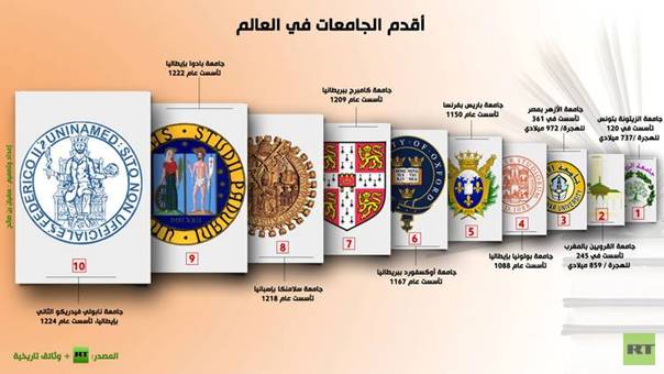 جامعة الزيتونة أقدم الجامعات في العالم(انفوجرافيك)